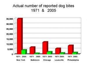 Chart with numer of dog bites